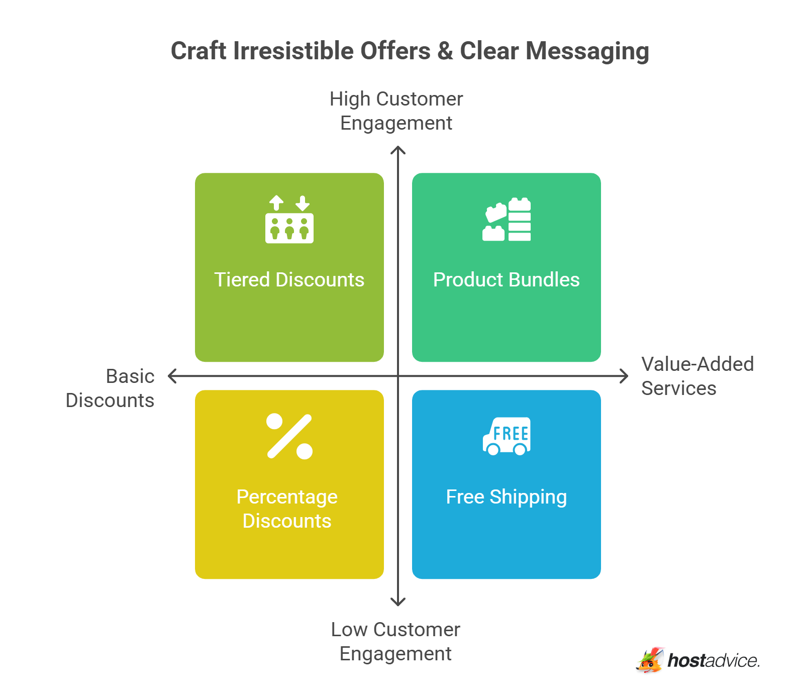 Craft Irresistible Offers & Clear Messaging