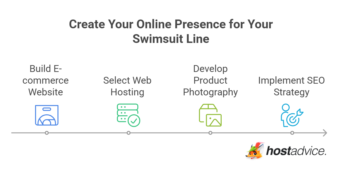 Create Your Online Presence for Your Swimsuit Line