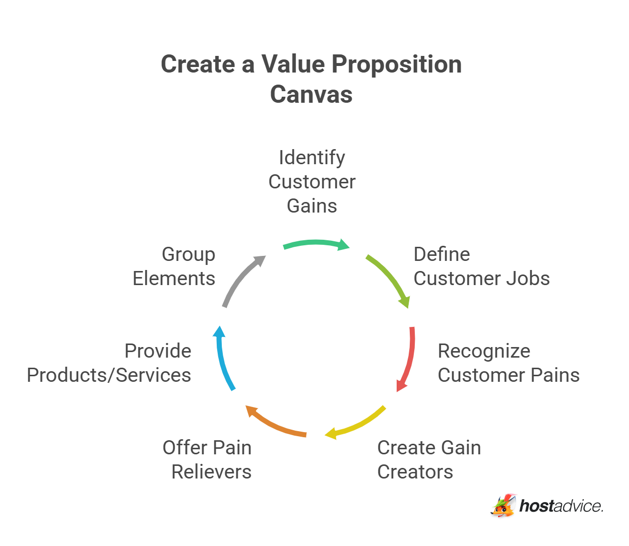 Create a Value Proposition Canvas