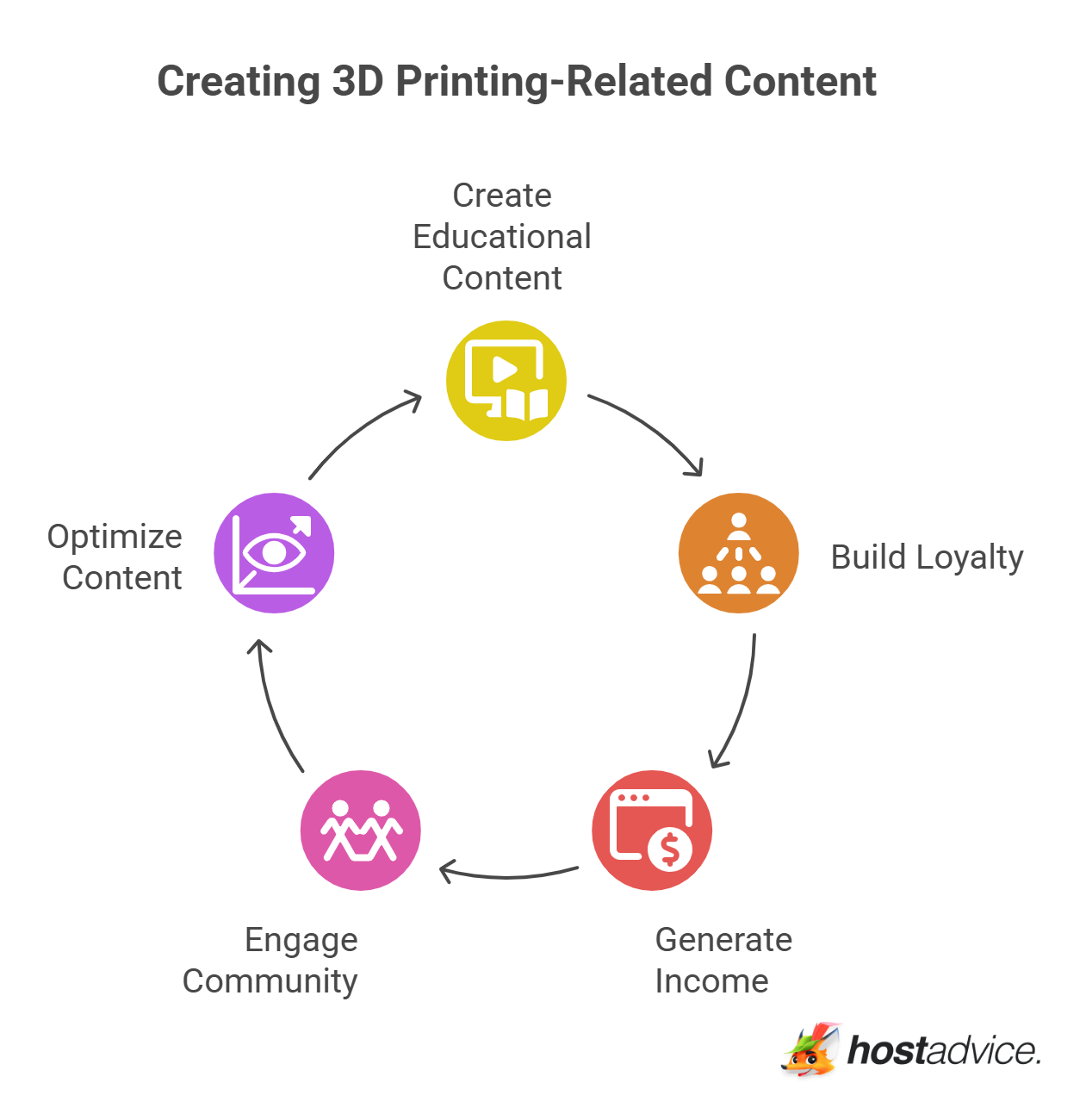 Creating 3D Printing-Related Content