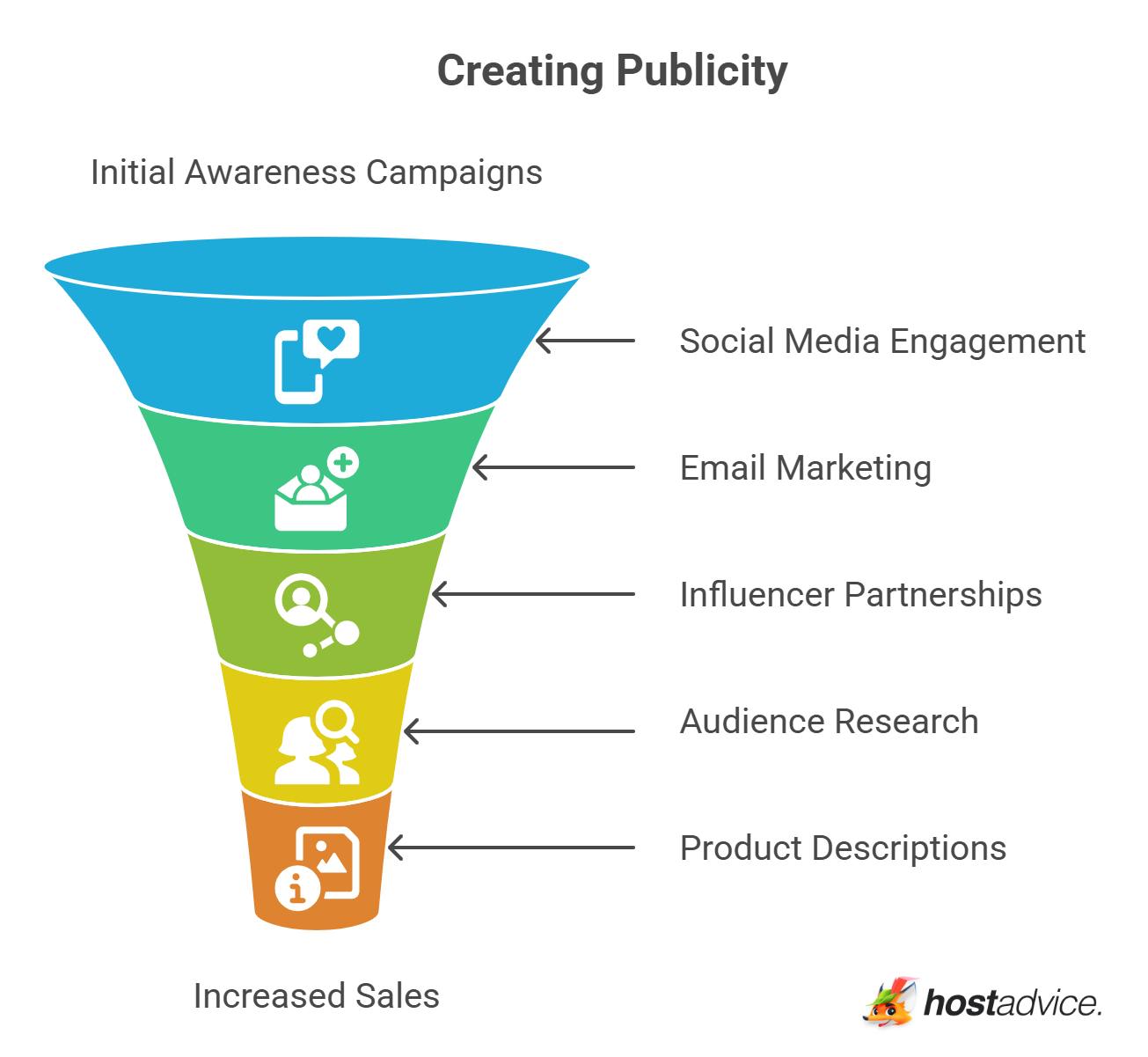 Creating Publicity