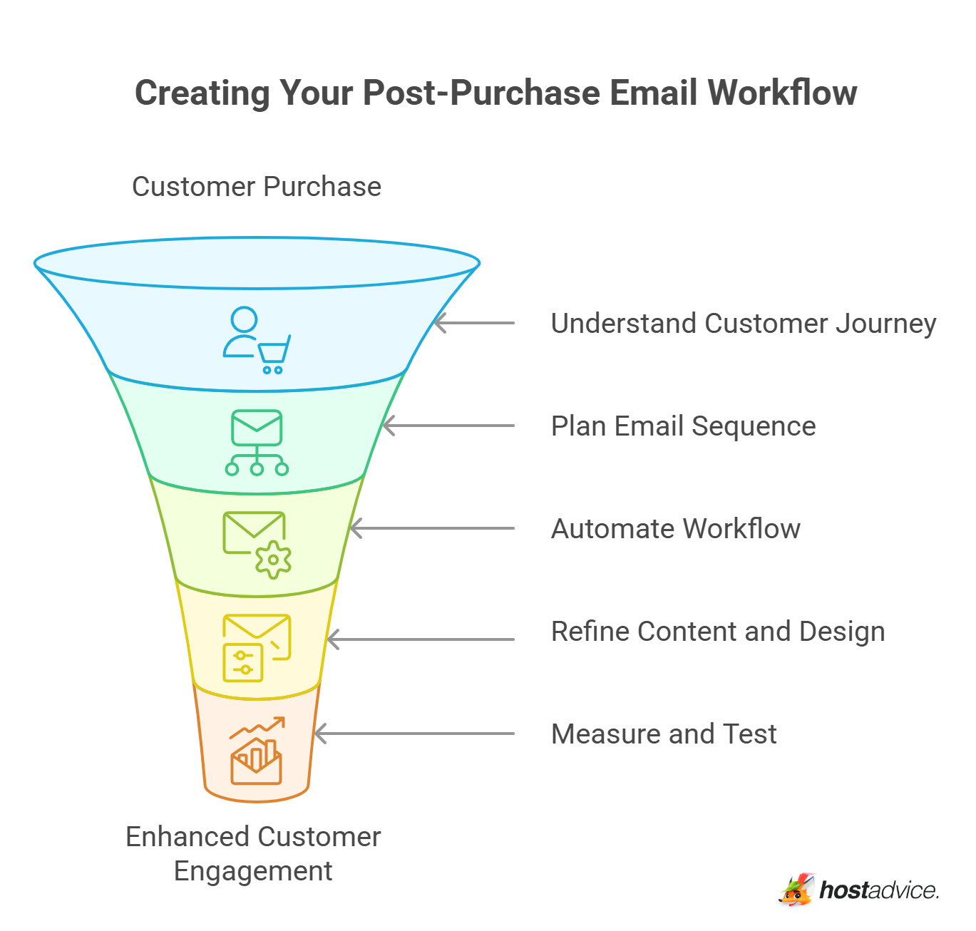 Creating Your Post-Purchase Email Workflow