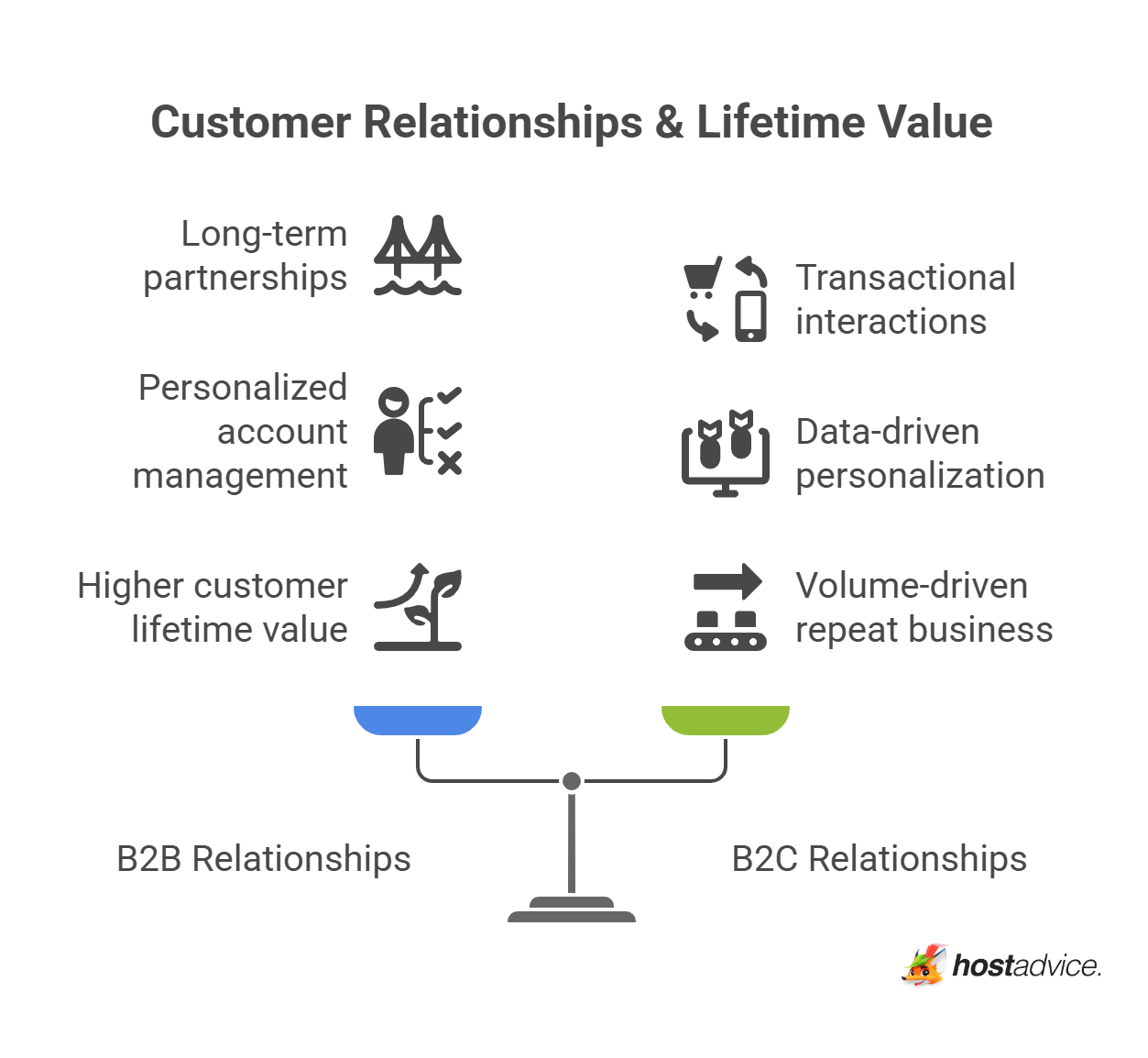 Customer Relationships & Lifetime Value