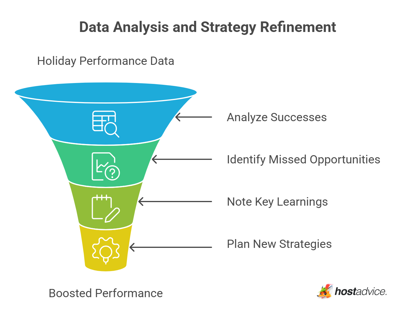 Data Analysis and Strategy Refinement