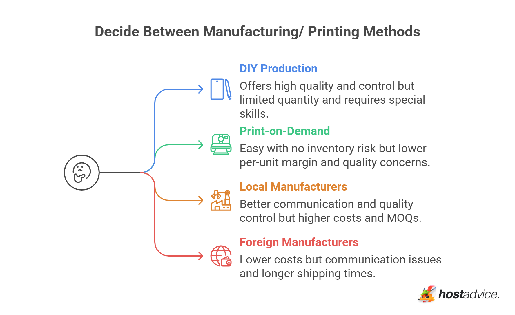 Decide Between Manufacturing/ Printing Methods