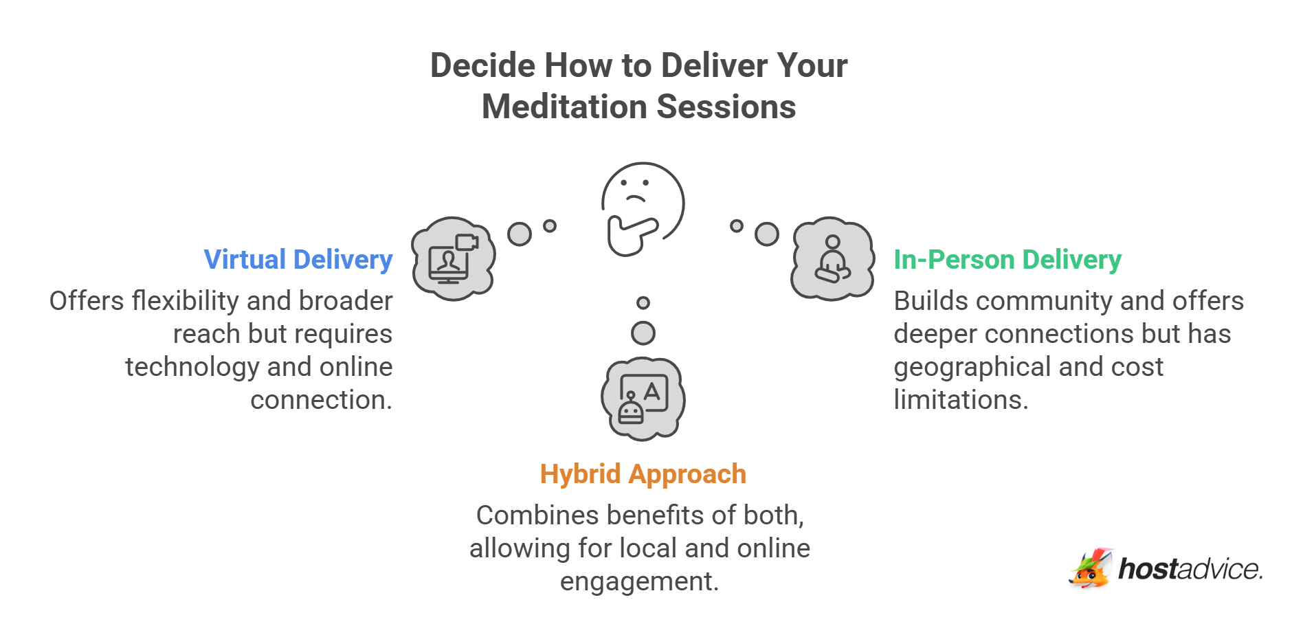 Decide How to Deliver Your Meditation Sessions