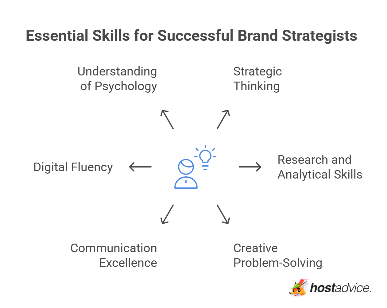 Essential Skills for Successful Brand Strategists