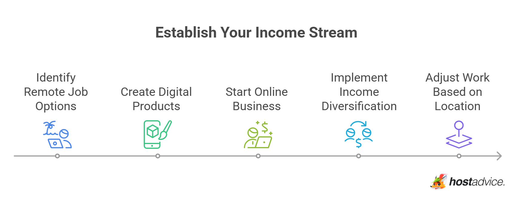 Establish Your Income Stream