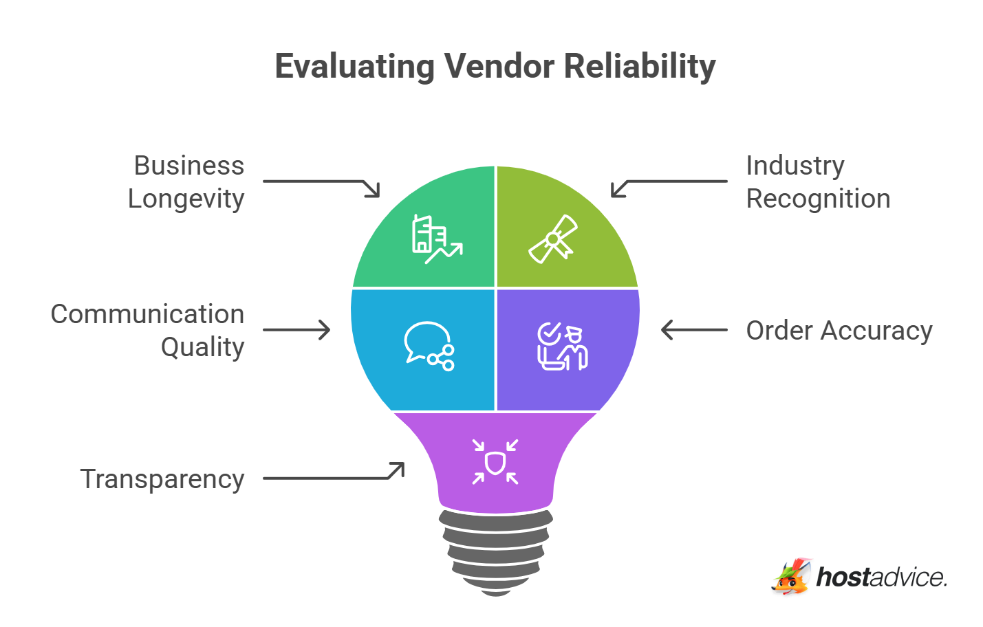 Evaluating Vendor Reliability