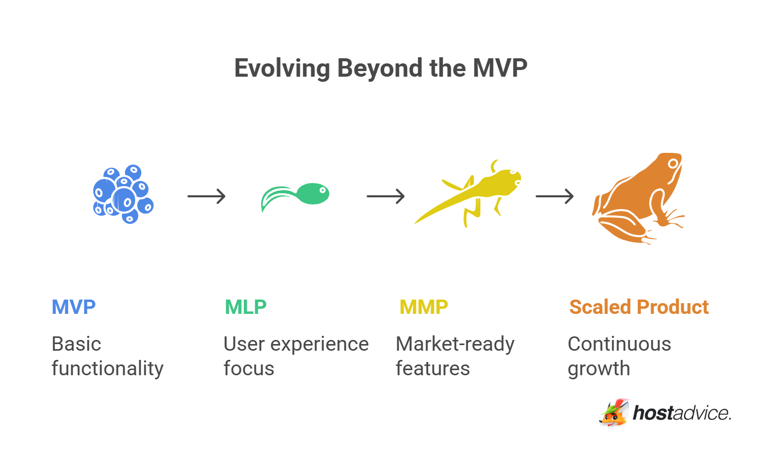 Evolving Beyond the MVP
