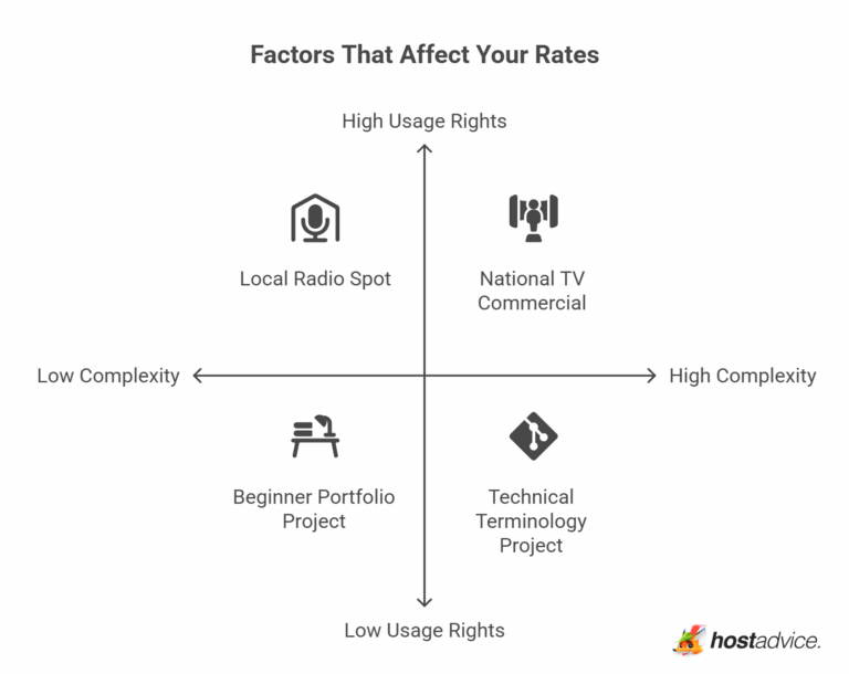 Low Rates Visual How to Make Money With Your Voice: Full Guide (+ 9 Top Sites)