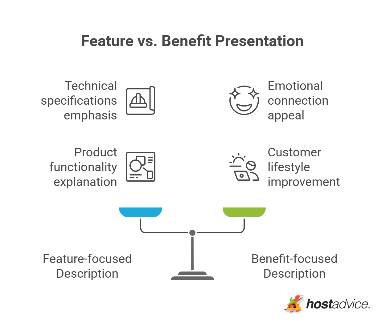 Feature vs. Benefit Presentation