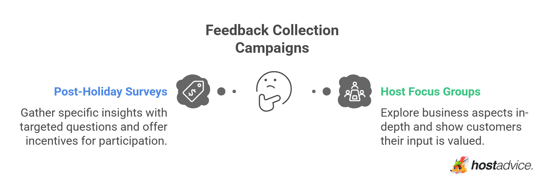 Feedback Collection Campaigns