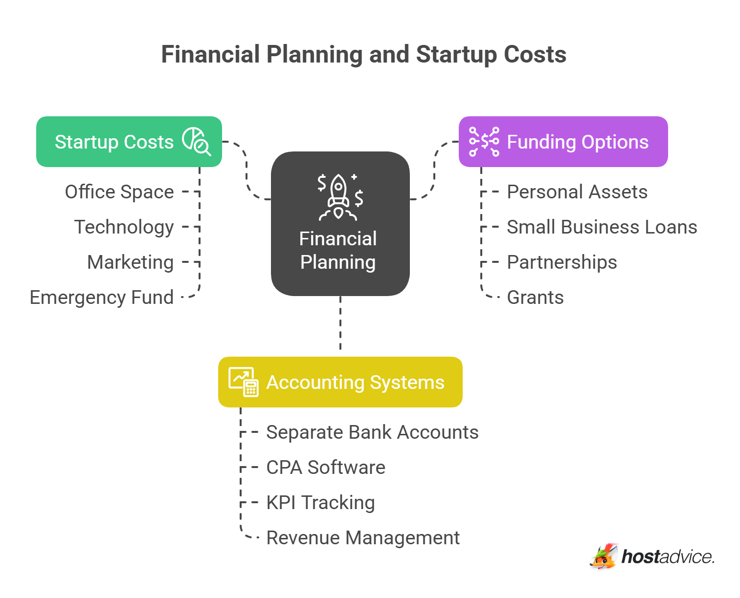 Financial Planning and Startup Costs