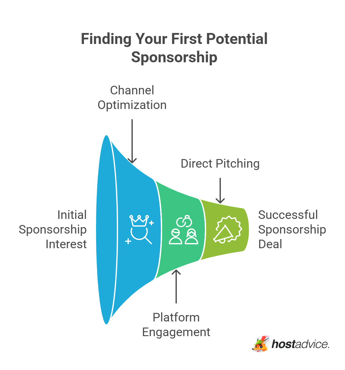 Finding Your First Potential Sponsorship