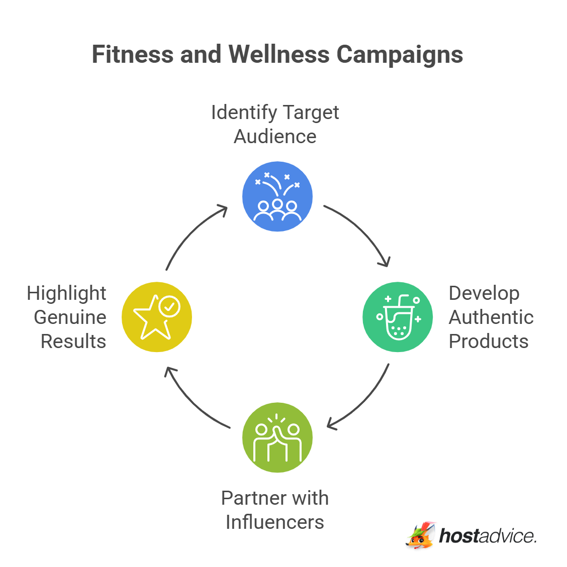 Fitness and Wellness Campaigns