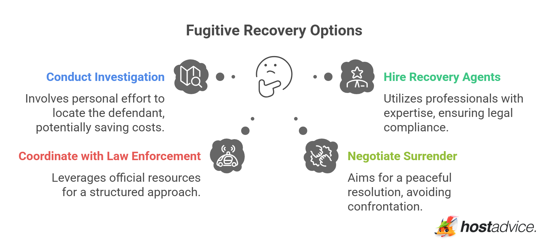 Fugitive Recovery Options