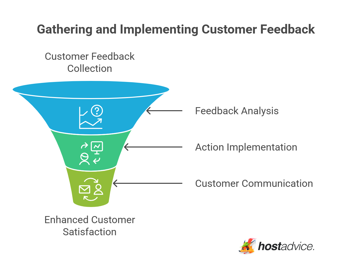 Gathering and Implementing Customer Feedback