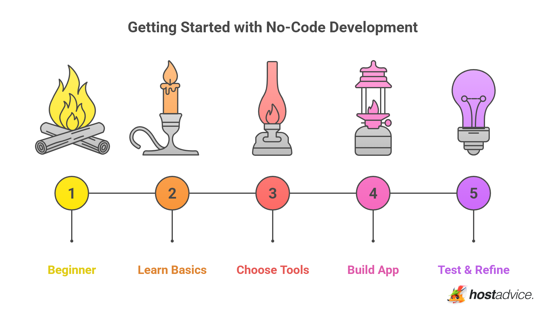 Getting Started with No-Code Development