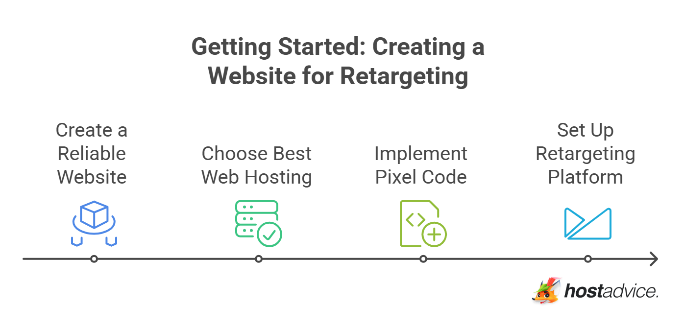 Getting Started: Creating a Website for Retargeting
