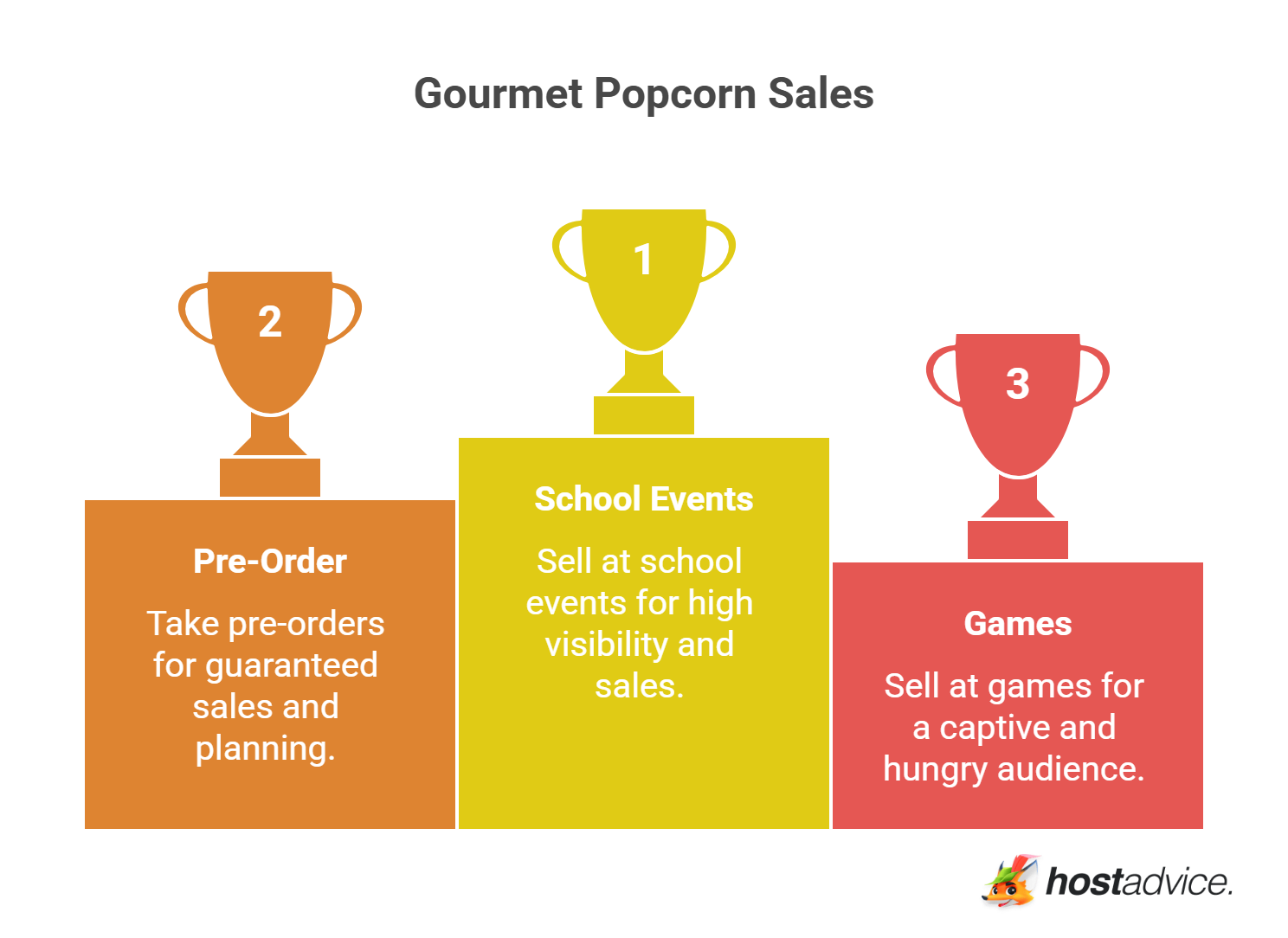 Gourmet Popcorn Sales