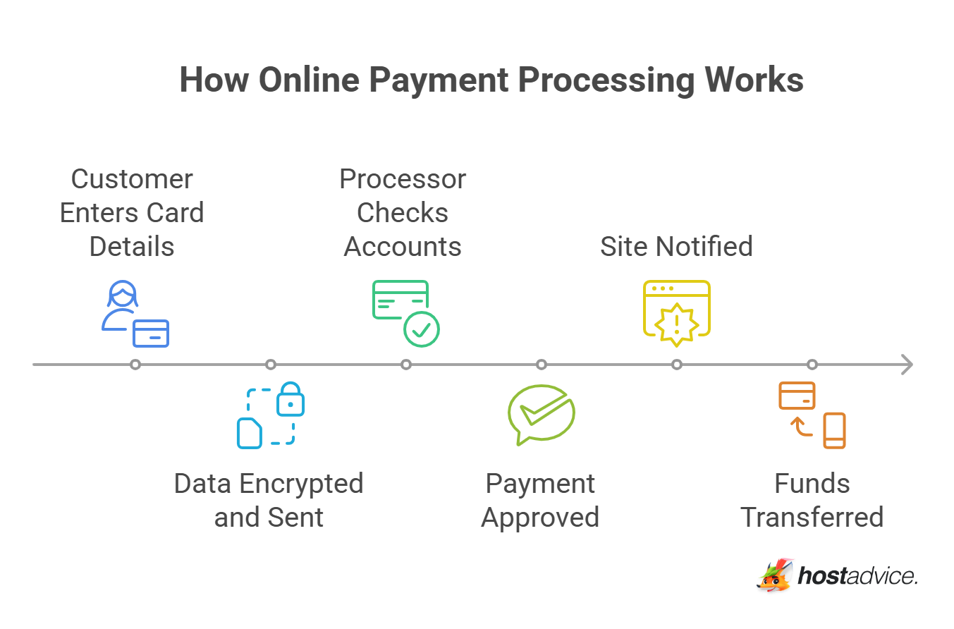 How Online Payment Processing Works