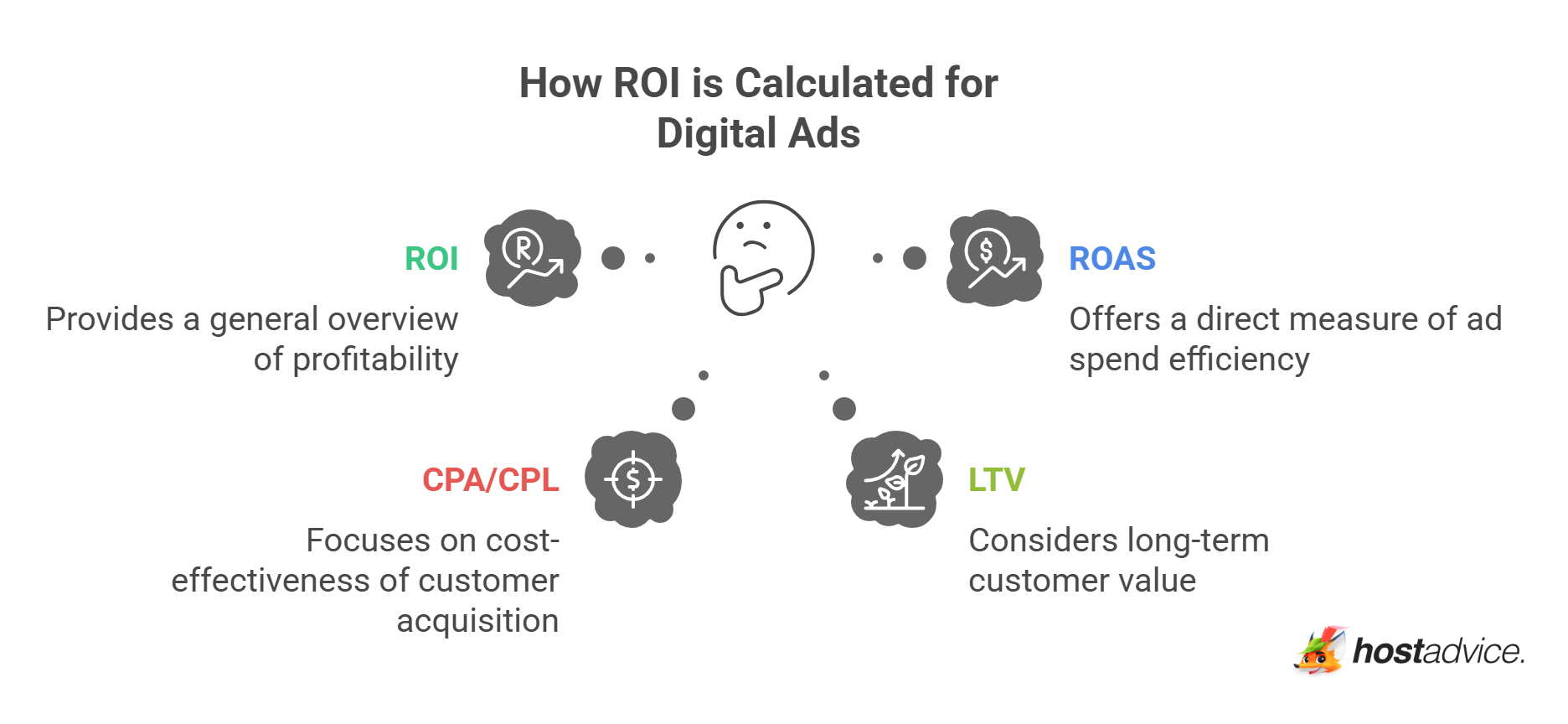 How ROI is Calculated for Digital Ads