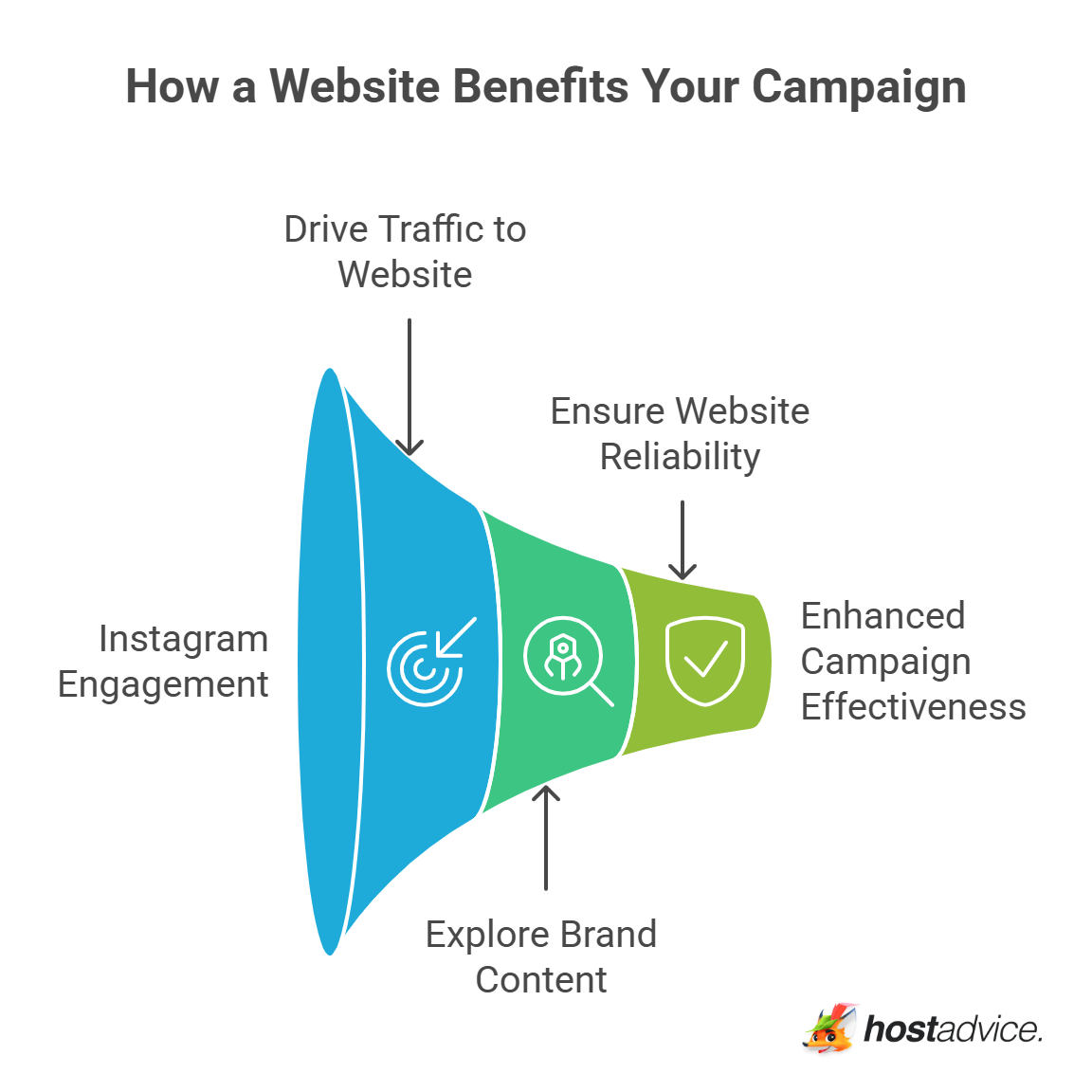 How a Website Benefits Your Campaign