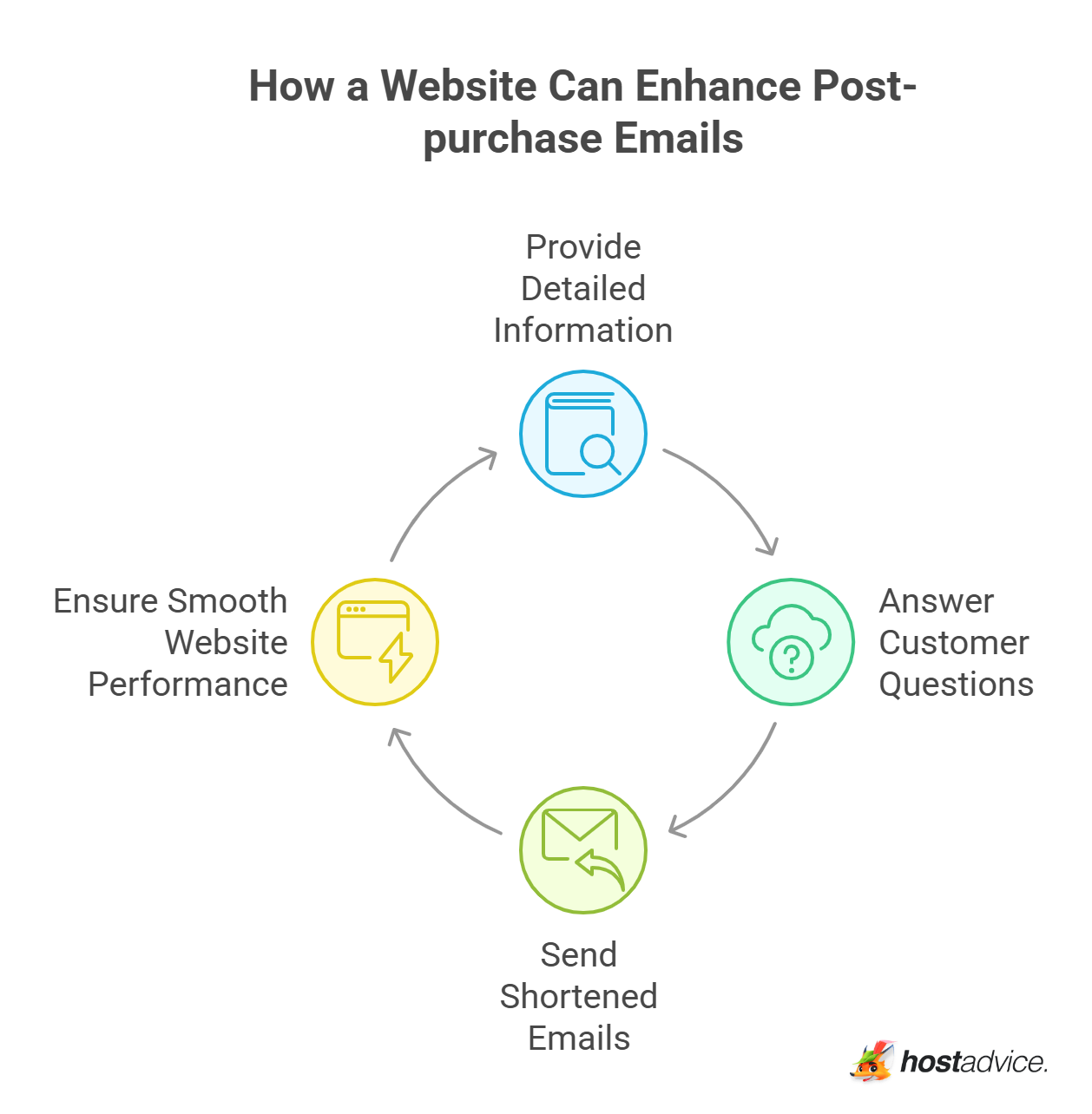 How a Website Can Enhance Post-purchase Emails