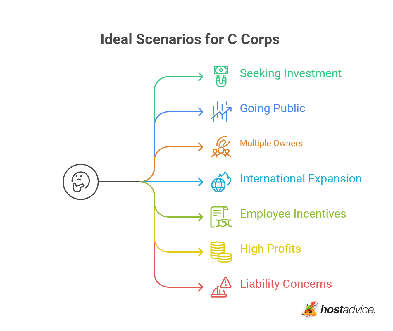Ideal Scenarios for C Corps