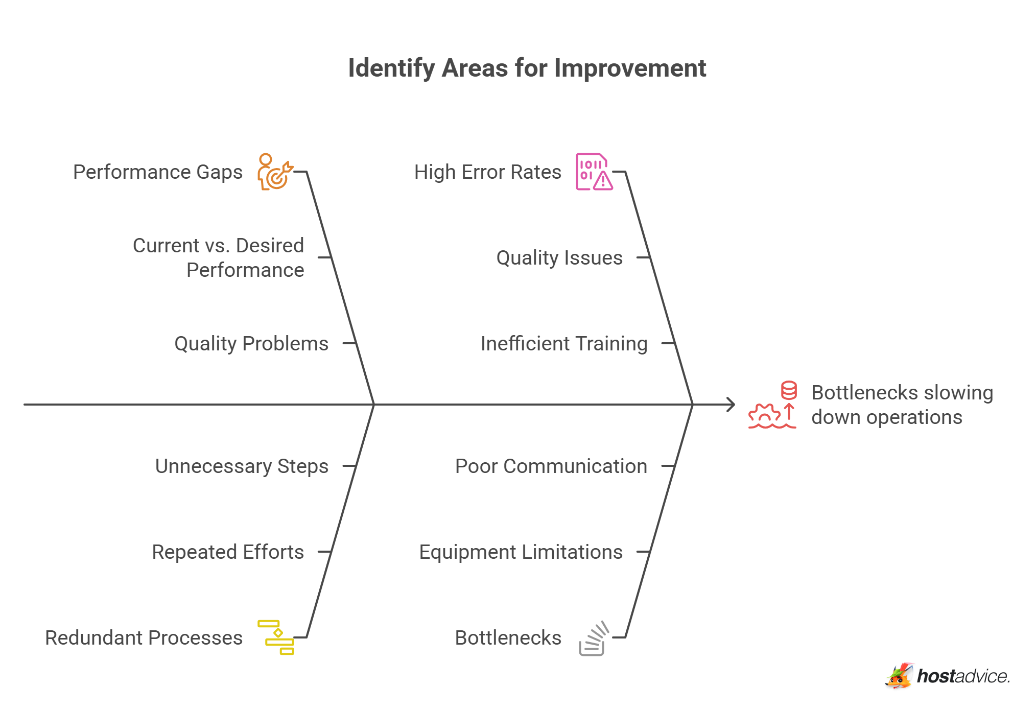 Identify Areas for Improvement