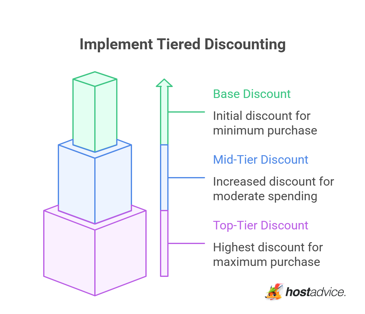 Implement Tiered Discounting