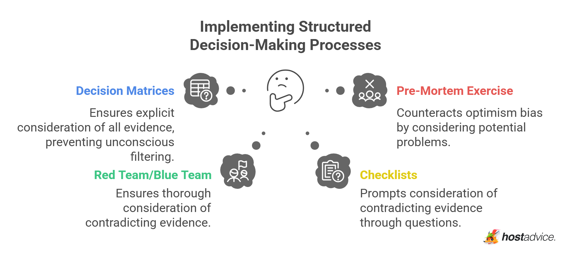 Implementing Structured Decision-Making Processes