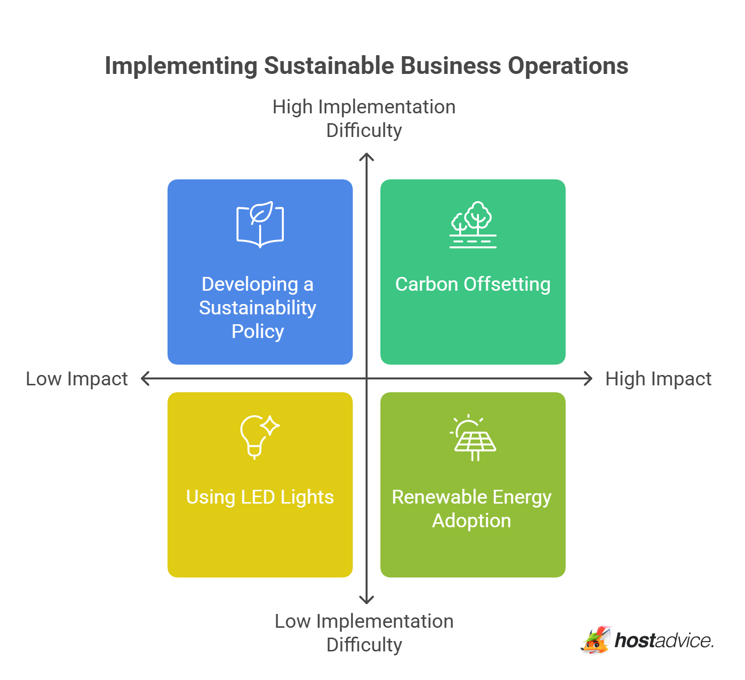 Implementing Sustainable Business Operations
