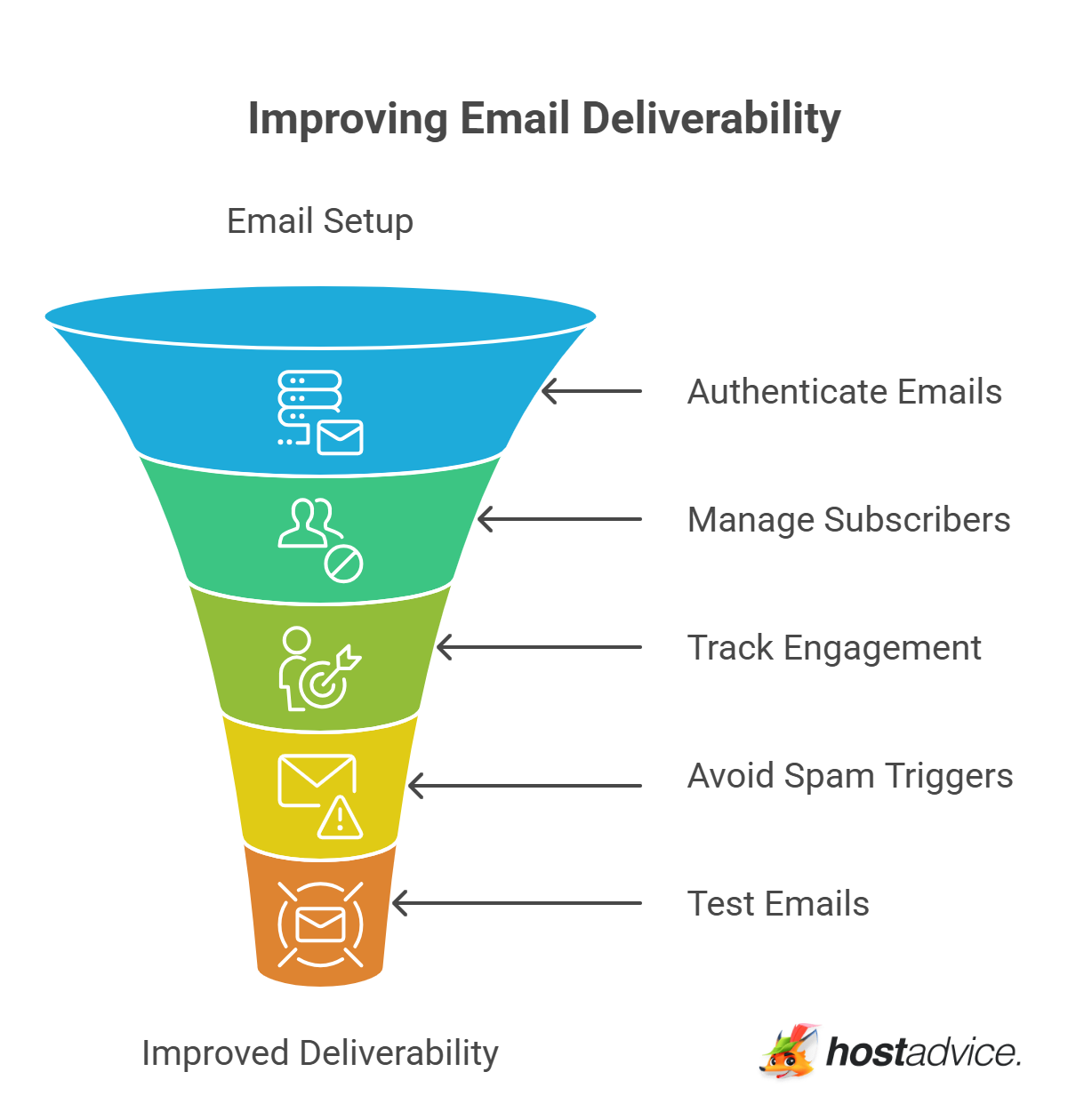 Improving Email Deliverability