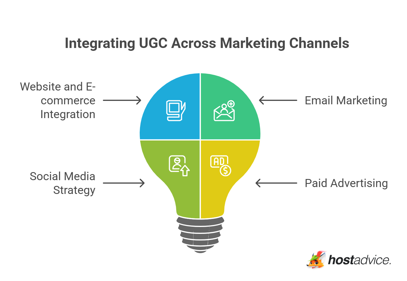 Integrating UGC Across Marketing Channels
