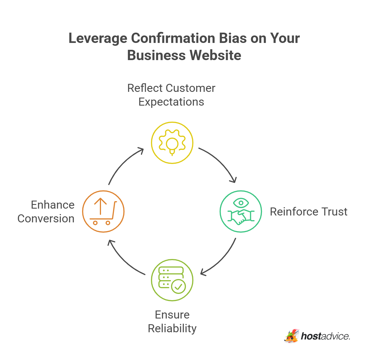 Leverage Confirmation Bias on Your Business Website
