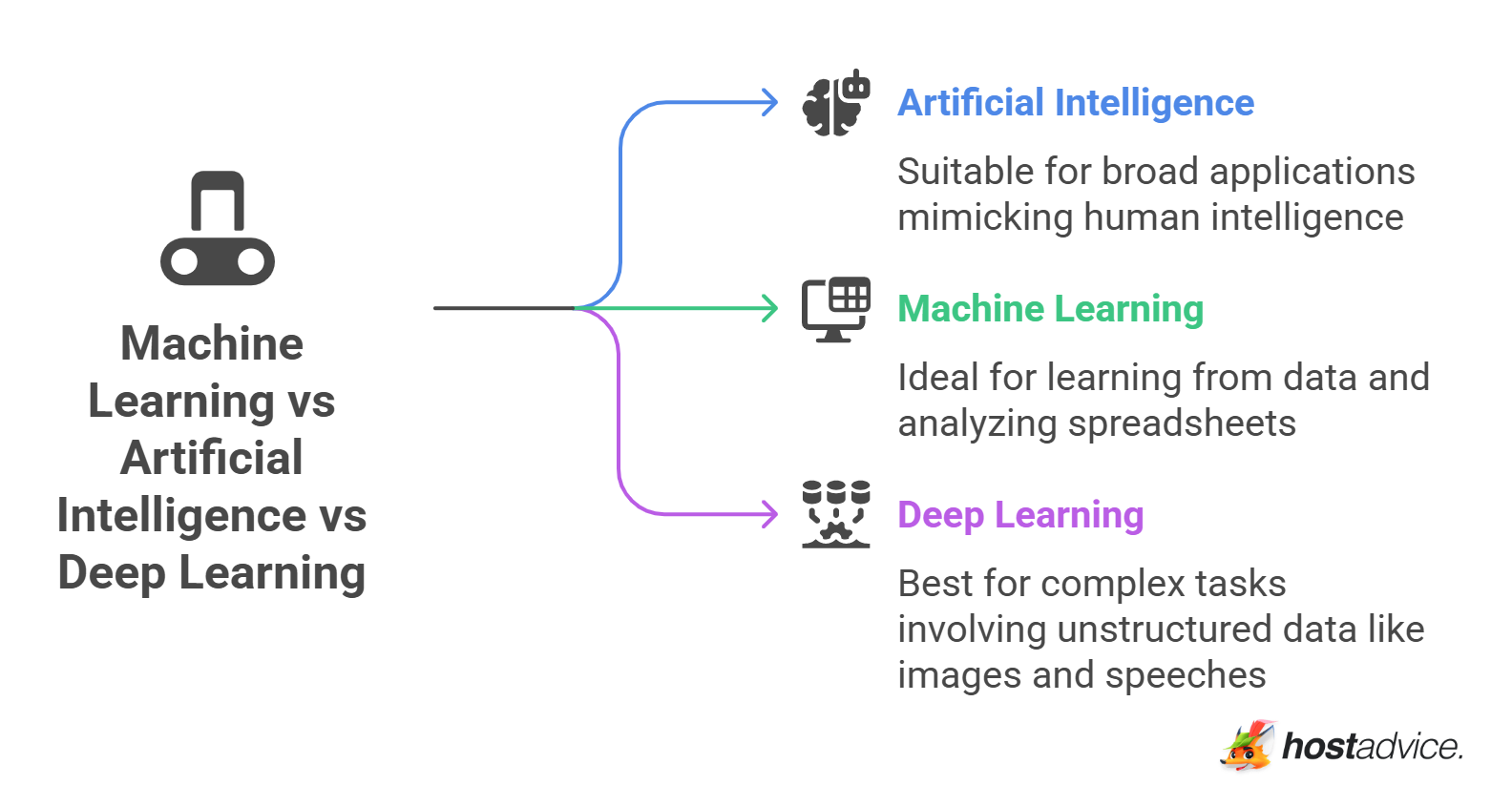 Machine Learning vs Artificial Intelligence vs Deep Learning