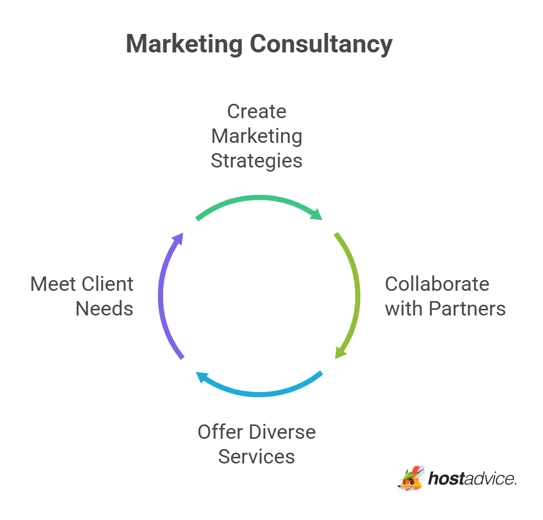 Marketing Consultancy