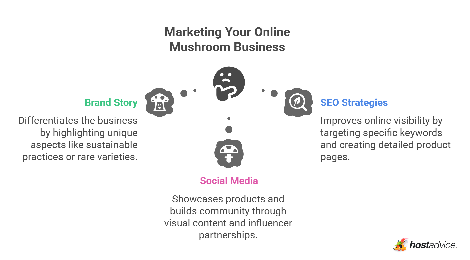 Marketing Your Online Mushroom Business - visual selection