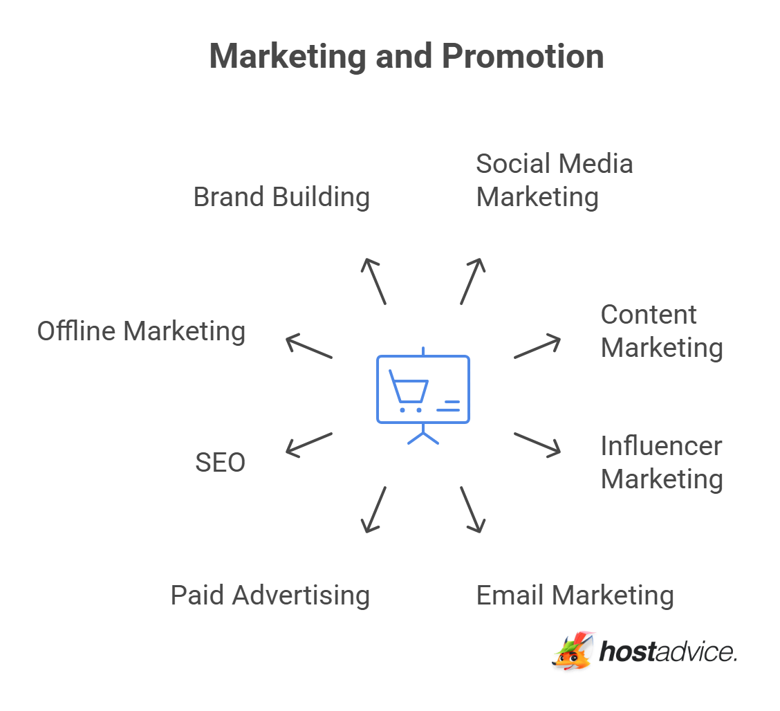Marketing and Promotion
