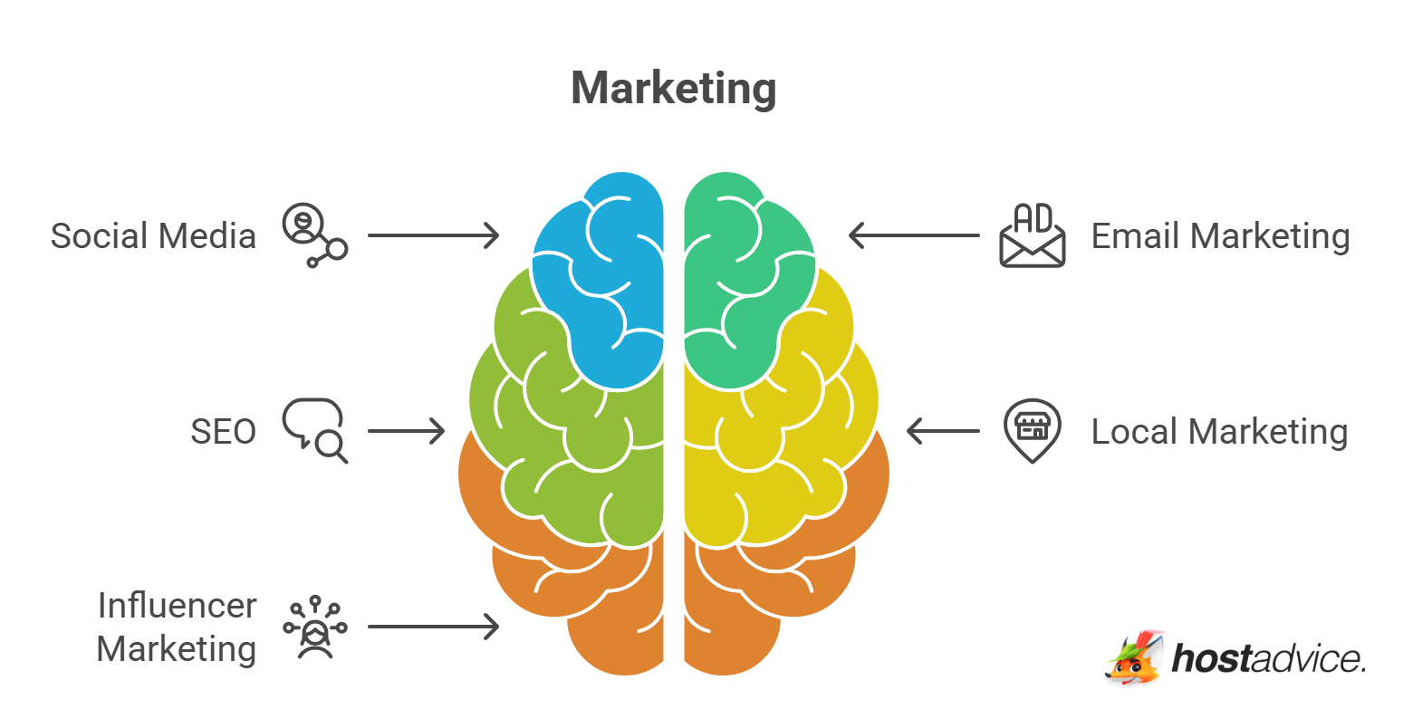 Marketing
