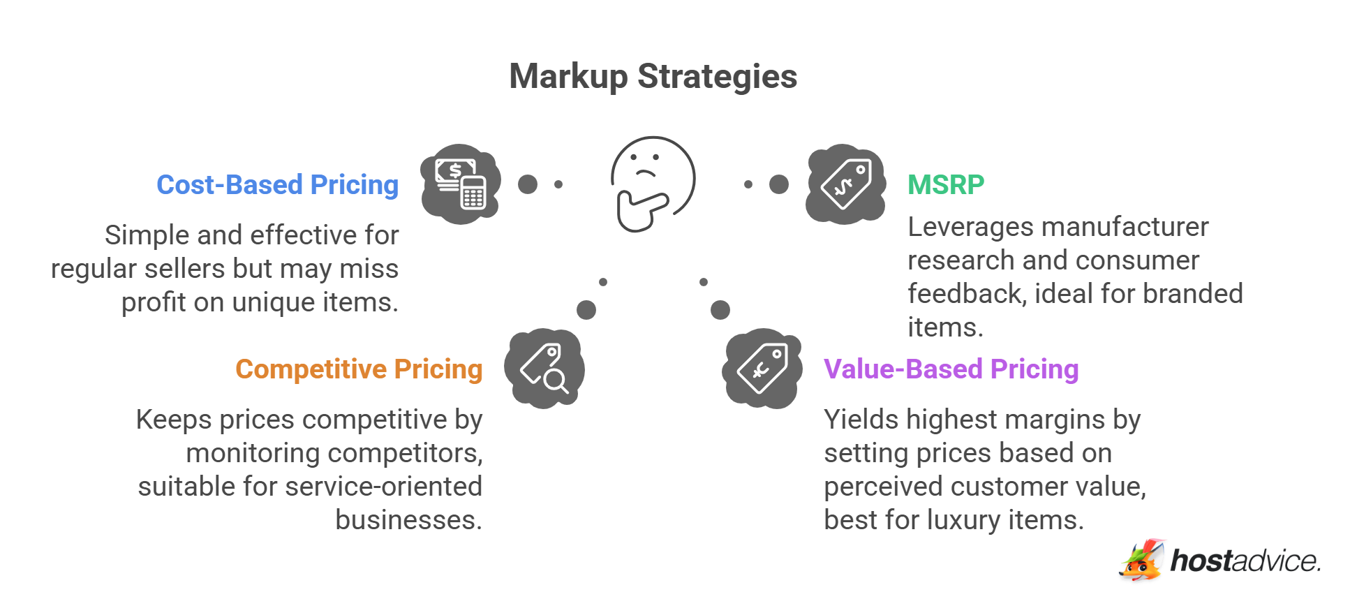 Markup Strategies