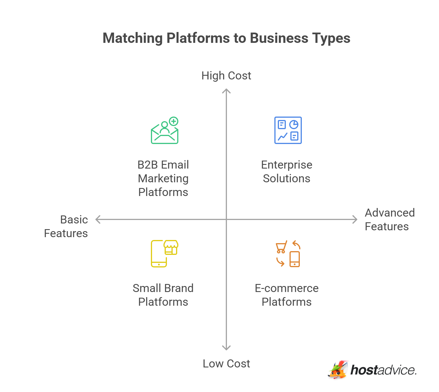 Matching Platforms to Business Types
