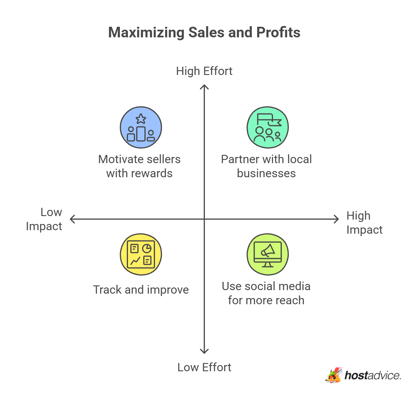 Maximizing Sales and Profits