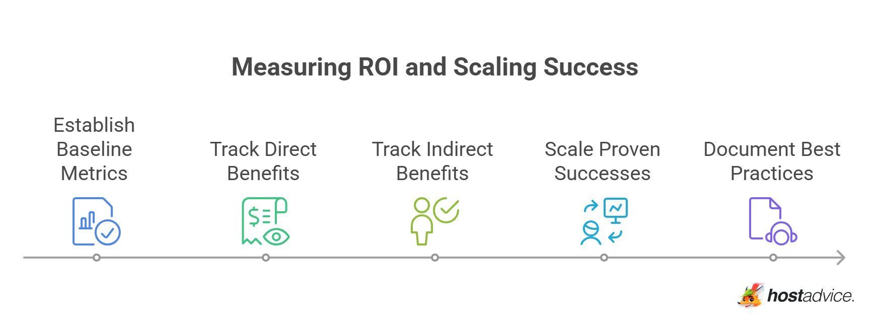 Measuring ROI and Scaling Success