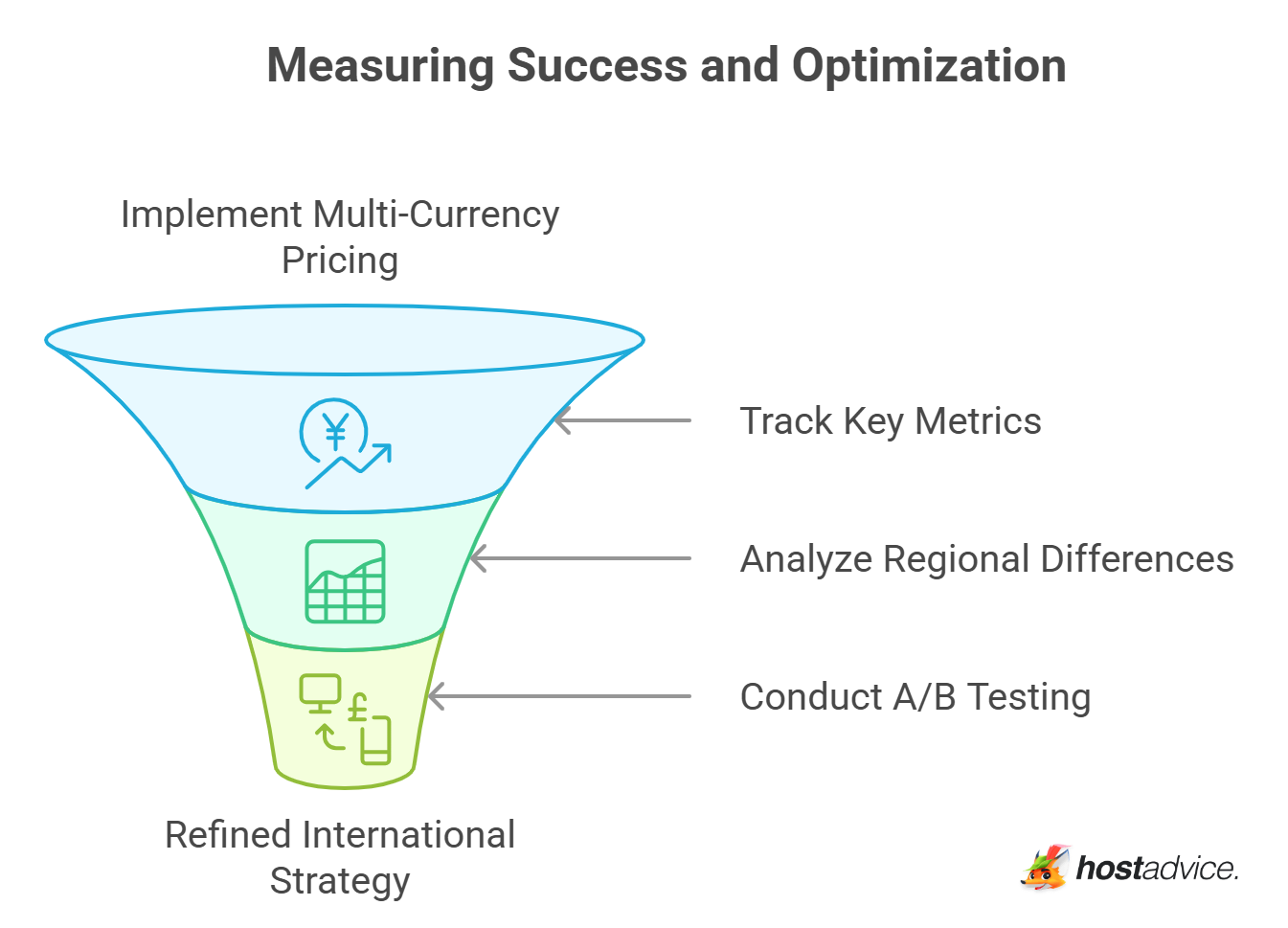 Measuring Success and Optimization