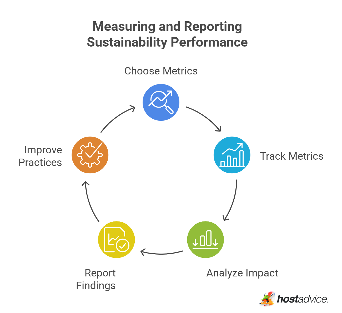 Measuring and Reporting Sustainability Performance
