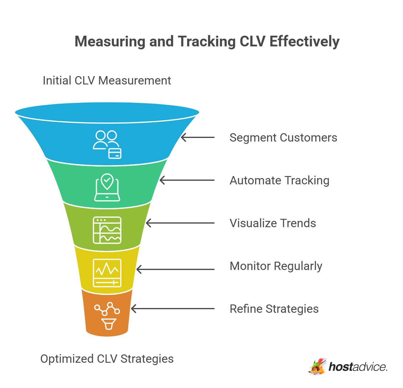 Measuring and Tracking CLV Effectively