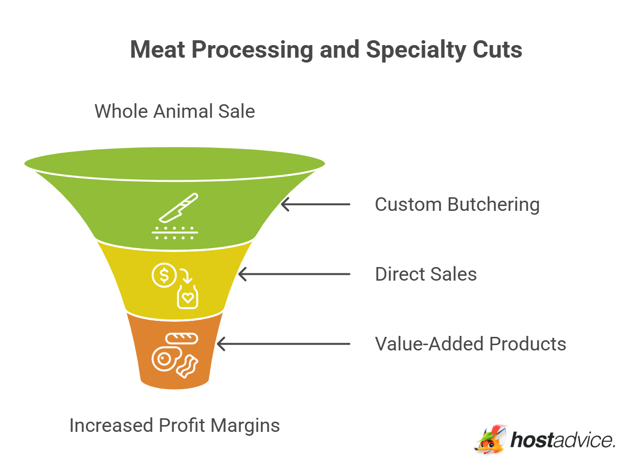 Meat Processing and Specialty Cuts